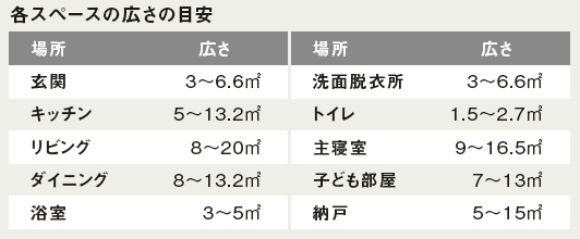 各スペースの広さの目安
