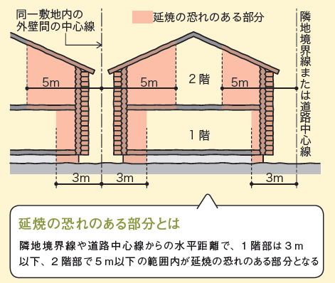 延焼の恐れのある部分とは