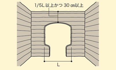 耐力壁の高さと幅の規定